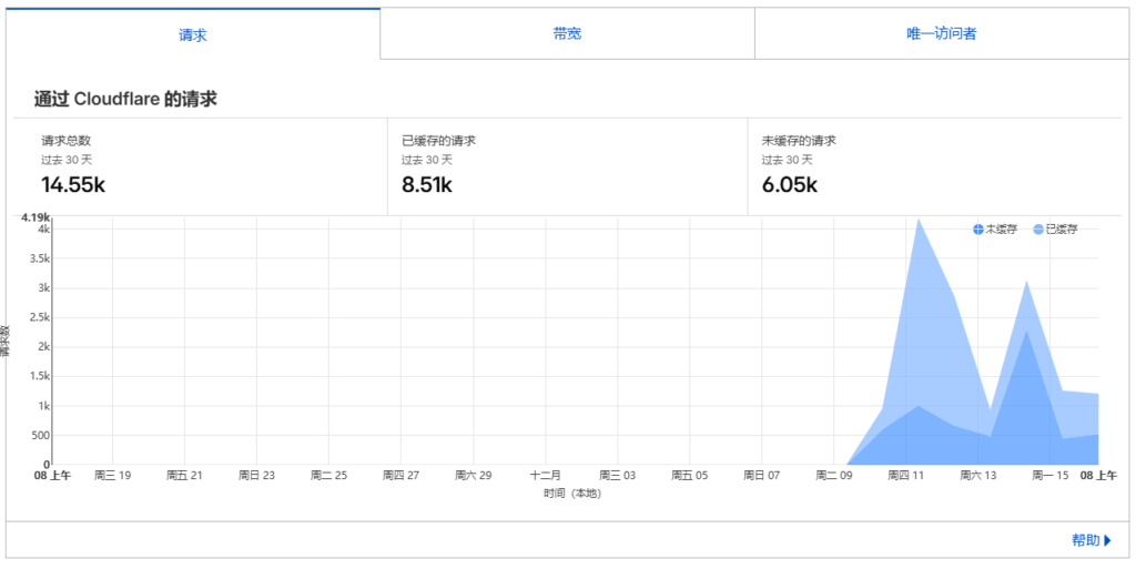 Traffic stats showing Cloudflare free plan performance-2