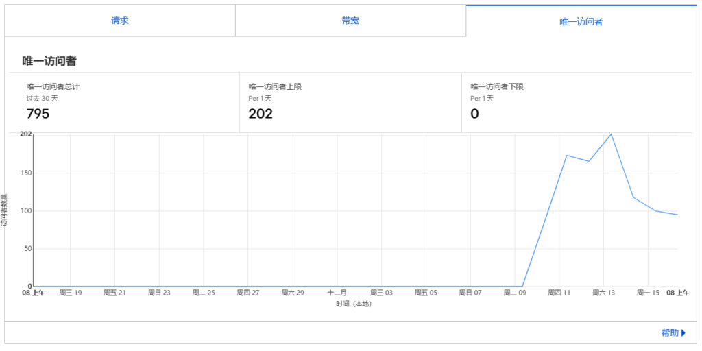Traffic stats showing Cloudflare free plan performance-1